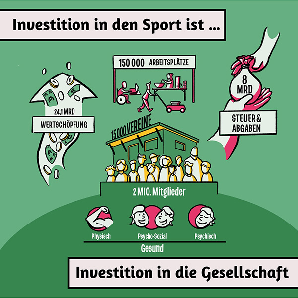 Warum fordert der Sport mehr Investitionen? Weil Sport eine Investition in die Gesellschaft ist!